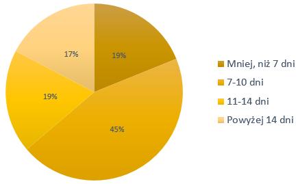 Tutaj okazuje się, że wybierając się do tego regionu Włoch, Polacy spędzają tam zazwyczaj od 7 do 10 dni (45% odpowiedzi).