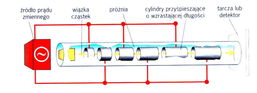 n Bombardowanie cząstkami