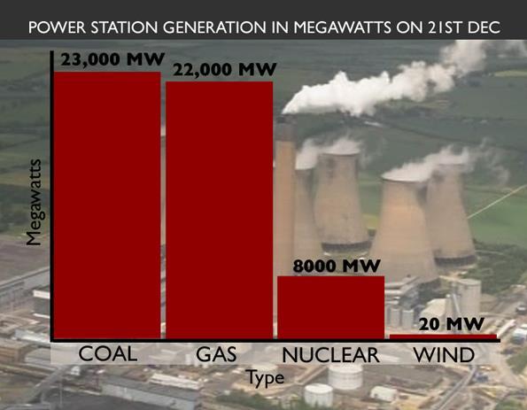 Energia wiatru jest zmienna, a okresy ciszy wiatrowej bywają długie Łącznie w ciągu roku może być około 50 dni, gdy wiatr dostarcza mniej niż 1 % zapotrzebowania.