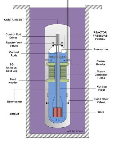 Wykorzystuje typowy turbogenerator Podpory sejsmiczne z boku.