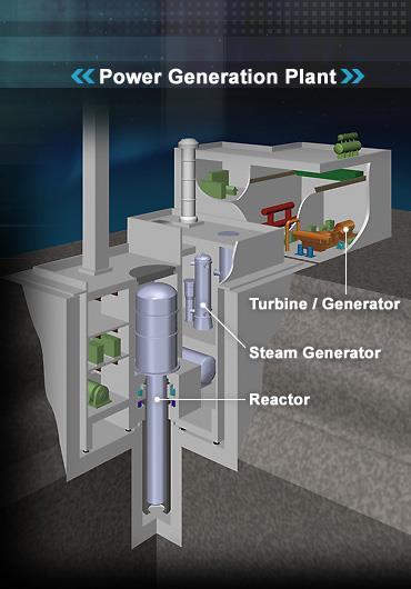 Toshiba 4S reaktor Pracuje 30 lat na mocy 30 MW t bez wymiany paliwa Małe wymagania obsługi Pasywne bezpieczeństwo Paliwo metaliczne w rdzeniu o mocy regulowanej ruchami reflektora.