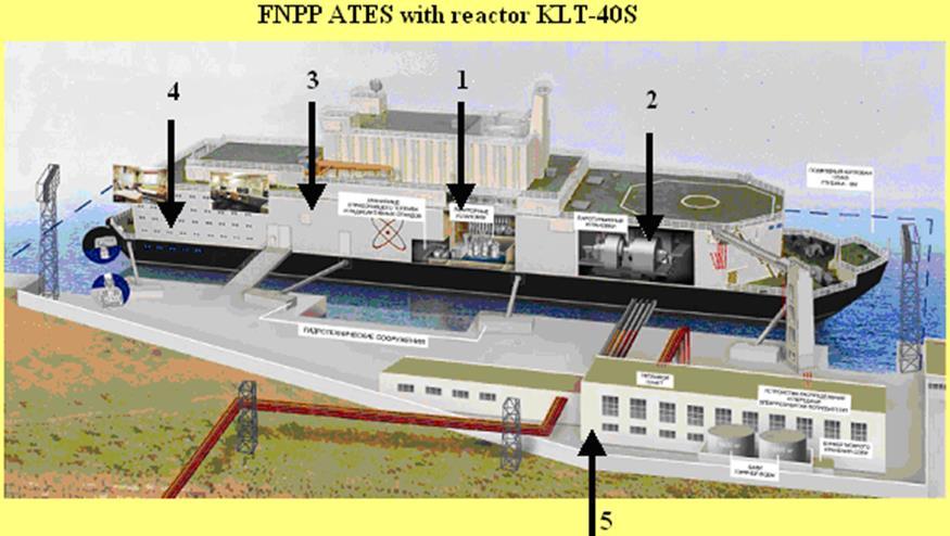 Pływająca elektrociepłownia jądrowa z reaktorem KLT-40S 1) reaktor, 2) turbina parowa 3) składowanie