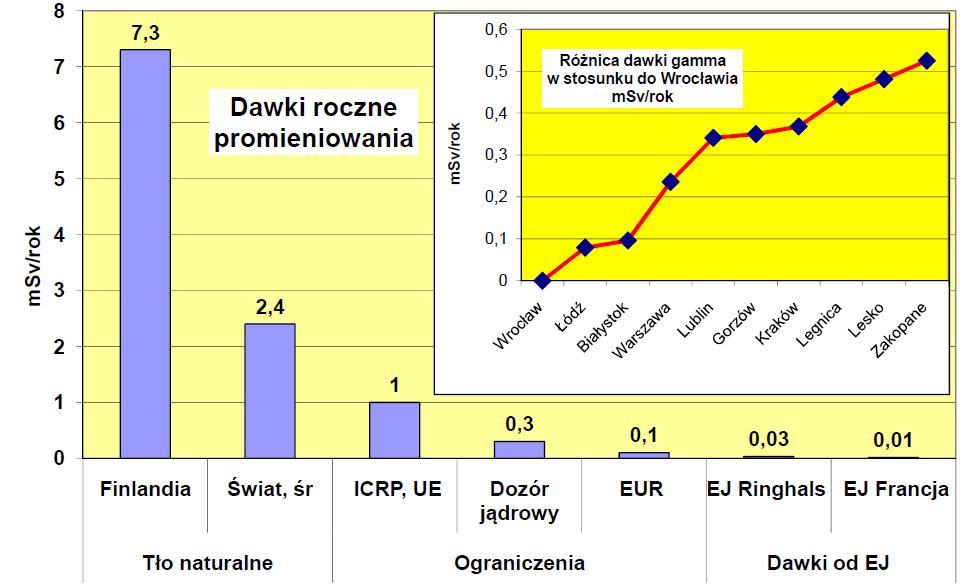 Dawki od elektrowni jądrowych mniejsze niż różnice tła promieniowania naturalnego Dawka