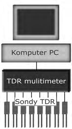 Rys. 7. Typowy zestaw pomiarowy TDR Rys. 8. Reflektogramy TDR w zależności od zawartości wody w układzie.