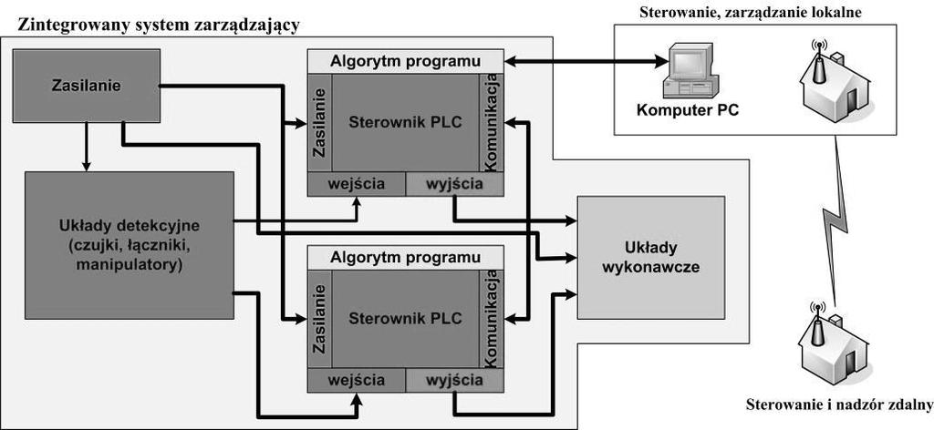 Ważną cechą sterowników PLC jest ich otwartość i uniwersalność w zastosowaniu.
