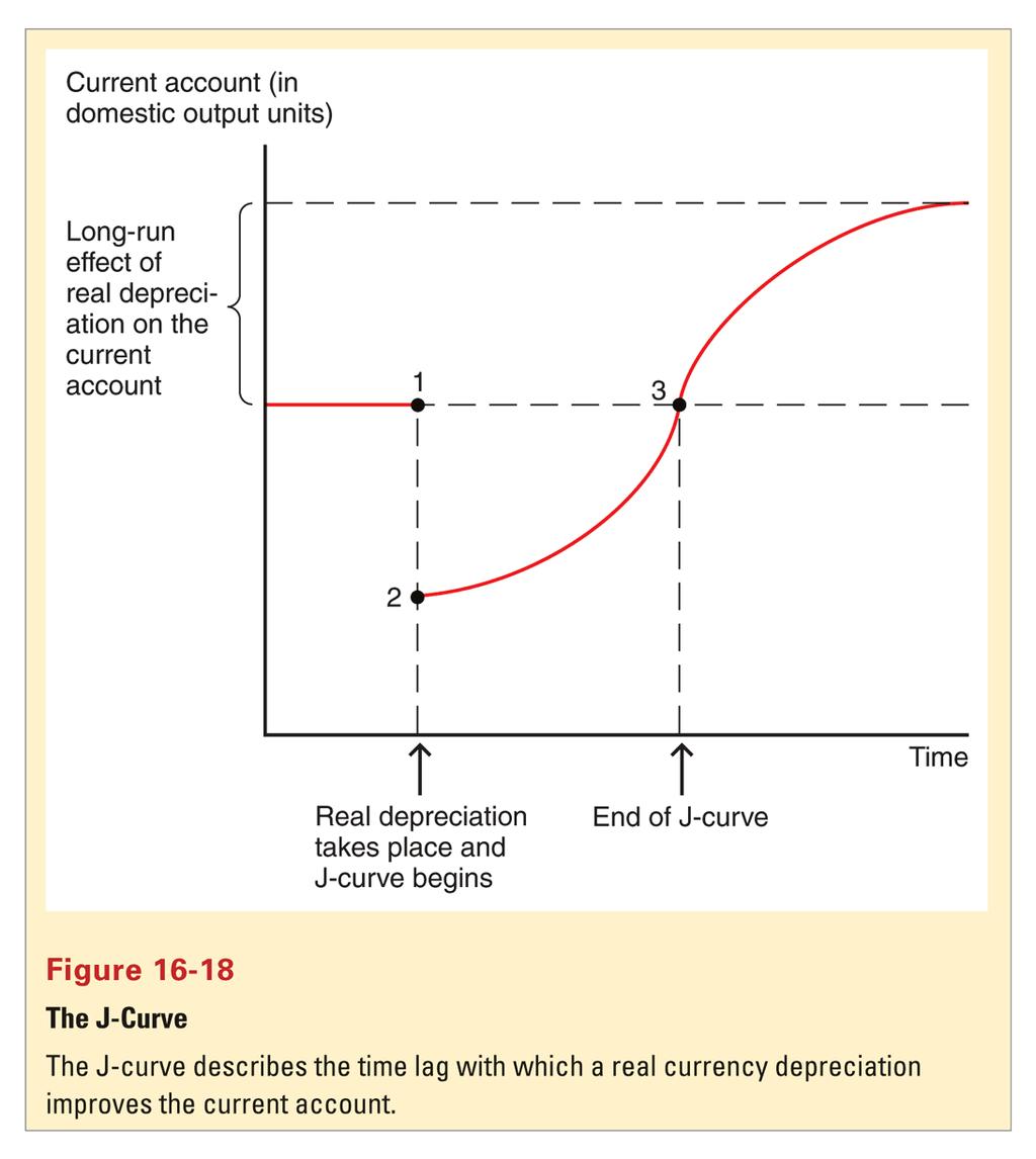 Efekt zmiany wartości i efekt wolumenu handlu, krzywa J NX Długookresowy wpływ realnej deprecjacji na NX Immediate effect of real depreciation on the CA Natychmiastowy wpływ realnej