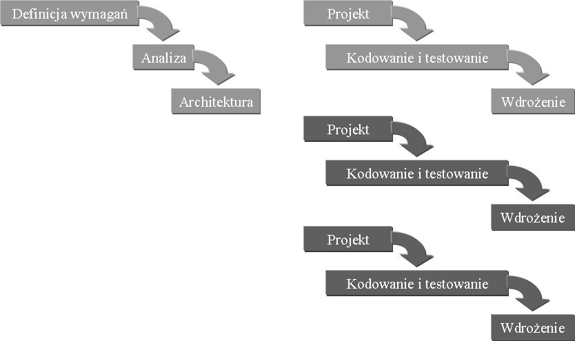 Struktura projektu Struktura projektu - klasyfikacje Strukturaprojektu wyodrębnia wszystkie prace i działania jakie należy wykonać w ramach projektu.