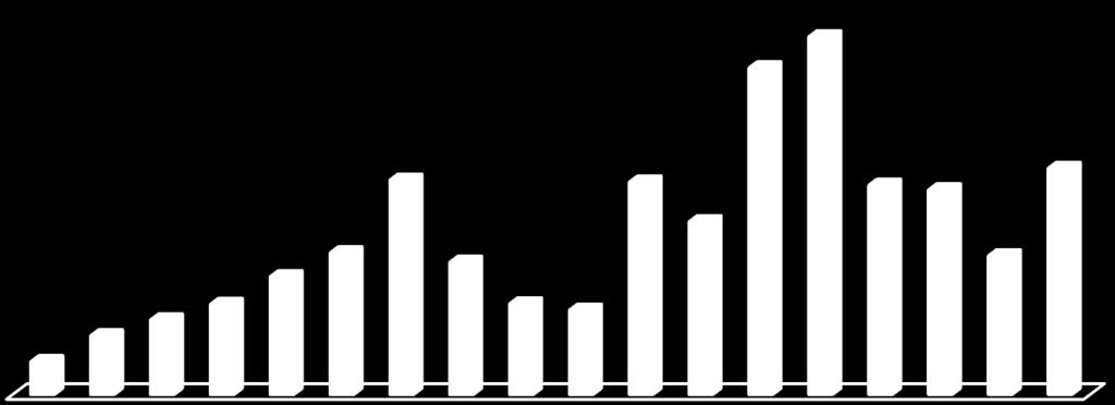 Bezpośrednie inwestycje zagraniczne na świecie w latach 2006-2014 (w mld USD) Źródło: opracowanie własne na podstawie: [World