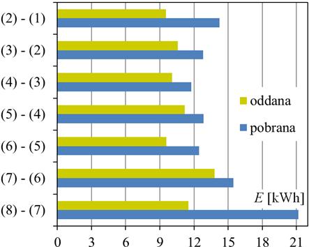 Z bilansu wynika, że na odcinku (8) Port Lotniczy (1) Wrzeszcz łączna pobierana energia jest mniejsza zaś oddawana większa niż podczas przejazdu odcinka w przeciwnym kierunku.