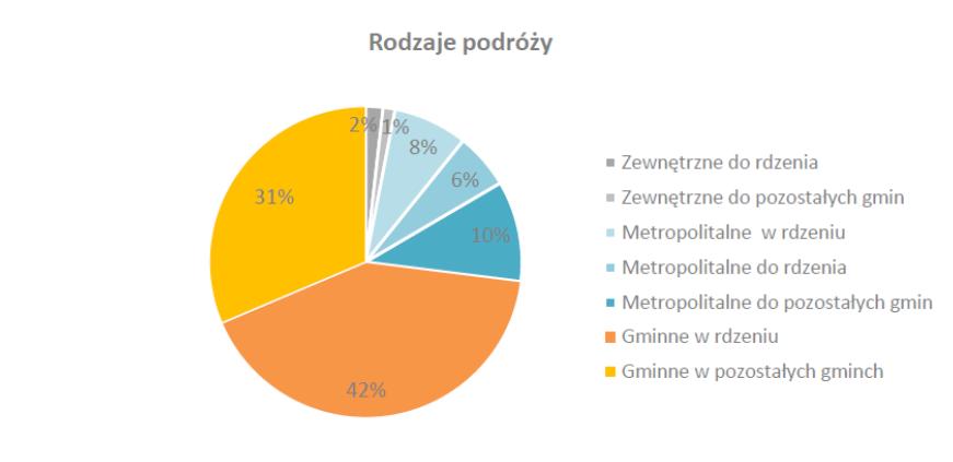 Na przedstawione wyżej zmiany niewątpliwie wpływ wywiera motoryzacja społeczeństwa i zatłoczenie ulic ruchem samochodowym, co wraz z brakiem priorytetu dla publicznego transportu zbiorowego powoduje