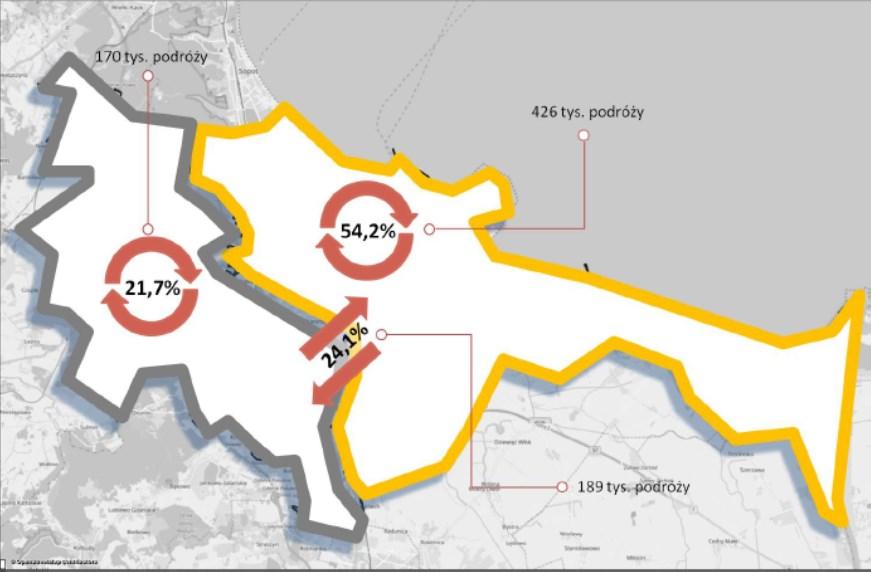 Największy (42%) udział mają podróże realizowane w ramach gmin rdzenia Obszaru Metropolitalnego, tj. w Gdańsku, Gdyni i Sopocie. Udział podróży realizowanych w ramach pozostałych gmin OM wynosi 32%.