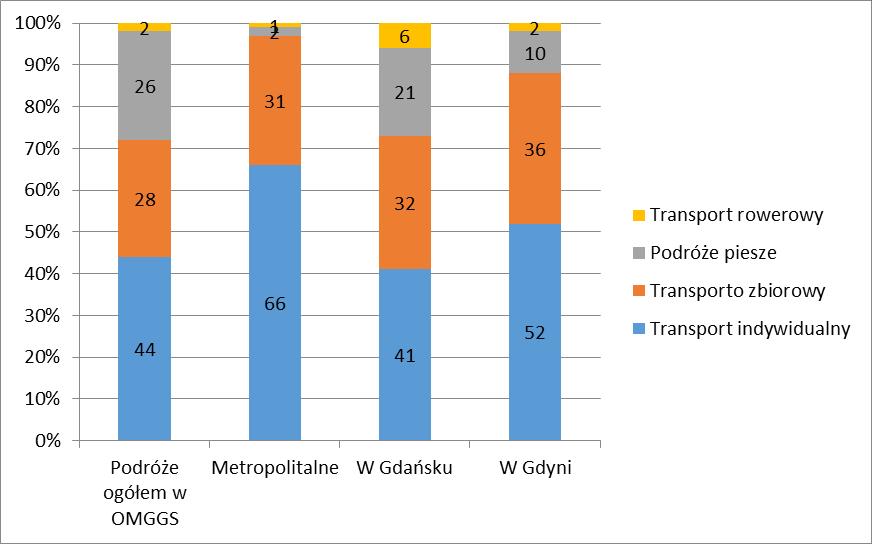 2.4. Podział zadań przewozowych i długość podróży Podział zadań przewozowych wskazuje, że dominującym środkiem transportu w podróżach ogółem jest samochód osobowy (44%).