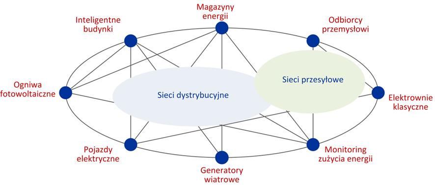 3. Technologie Smart Grid w układach zasilania trakcji miejskiej Smart Grid nie posiada powszechnie zaakceptowanej definicji.