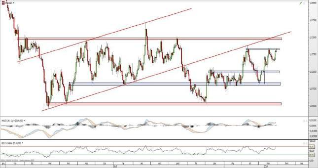 2 Wykres dzienny EUR/USD Notowania EUR/USD znajdują się relatywnie blisko górnego ograniczenia długoterminowej konsolidacji przy 1,15.