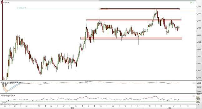 Rys. 8 Wykres dzienny EUR/CHF Notowania EUR/CHF po odbiciu od oporu na 1,10 znajdują się w tendencji spadkowej.