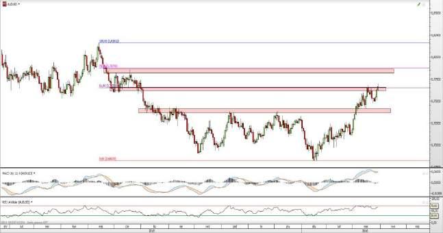 AUD/USD NZD/USD Rys. 9 Wykres dzienny AUD/USD Notowania AUD/USD po dokonaniu spadkowej korekty po raz drugi atakują zniesienie 61,8 proc. ostatniej fali spadkowej.