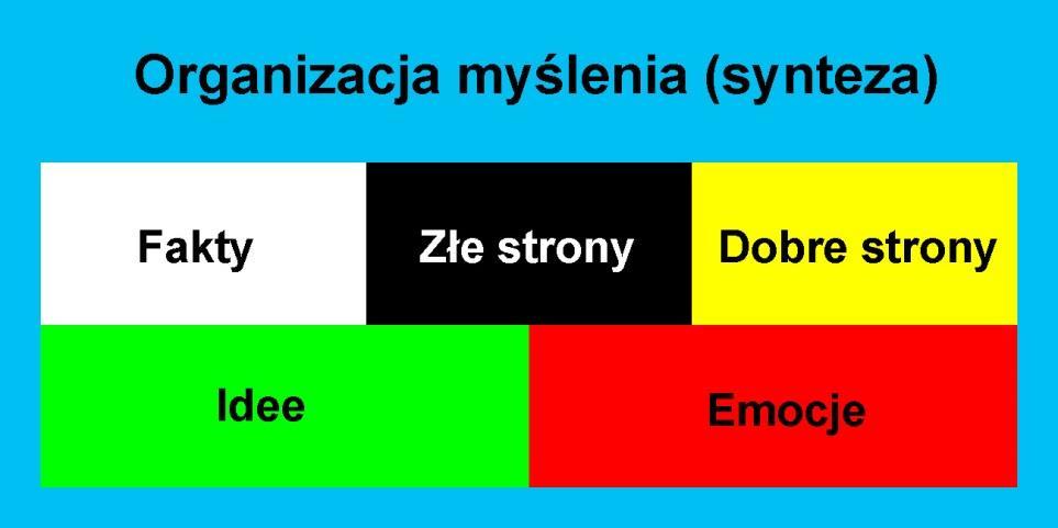 Metoda sześciu myślących kapeluszy Edwarda de Bono Metoda, dzięki której można uporządkować proces myślenia. Pozwala uniknąć chaotycznej dyskusji i schematycznego sporu na argumenty.