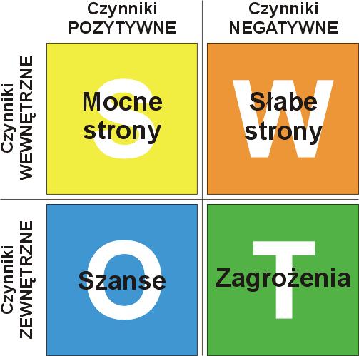 Analiza SWOT (Strenghts mocne strony; Weaknnesses słabe strony; Opportunites szanse; Threats