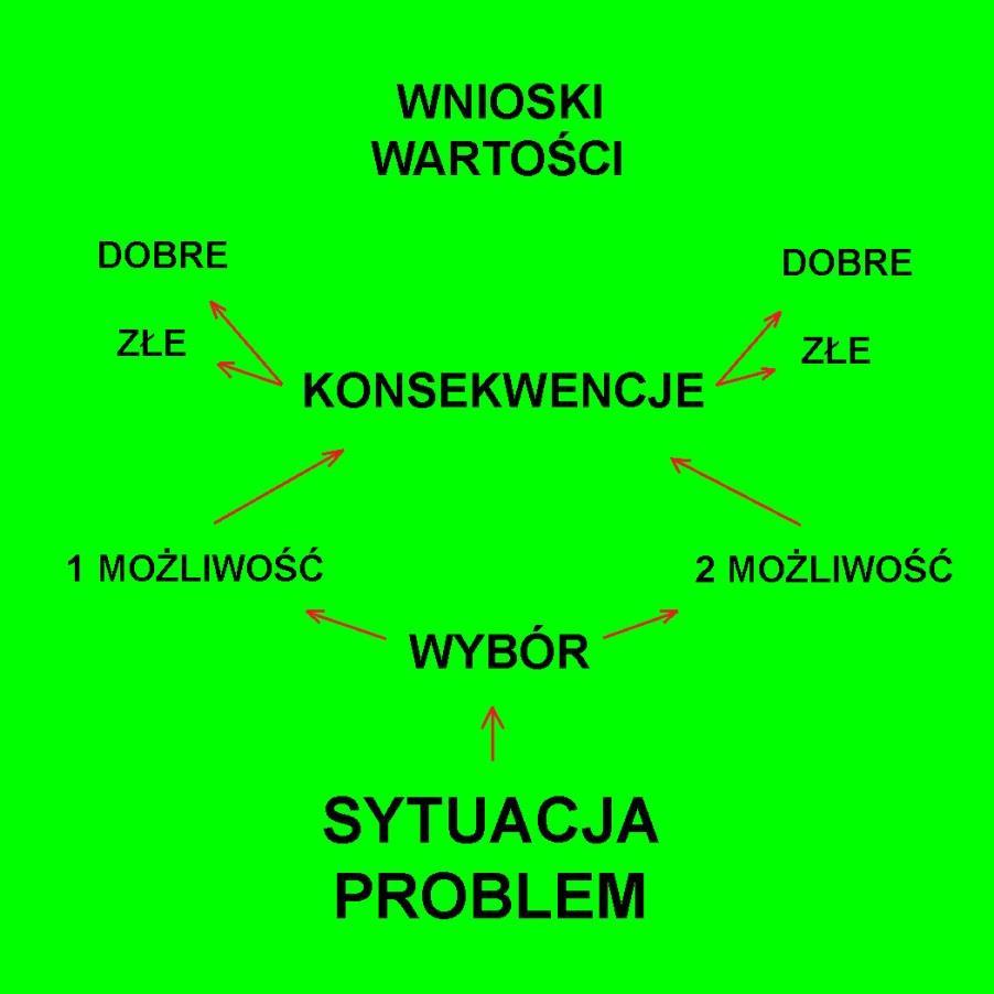 Drzewo decyzyjne Richarda C. Remy`ego i Rogera La Rausa To graficzny zapis procesu podejmowania decyzji w sytuacjach trudnych i niejednoznacznych.