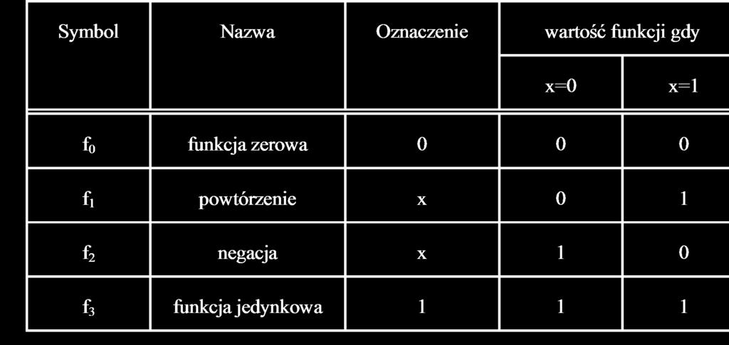 Jeżeli f i (x) będzie funkcją logiczną jednego