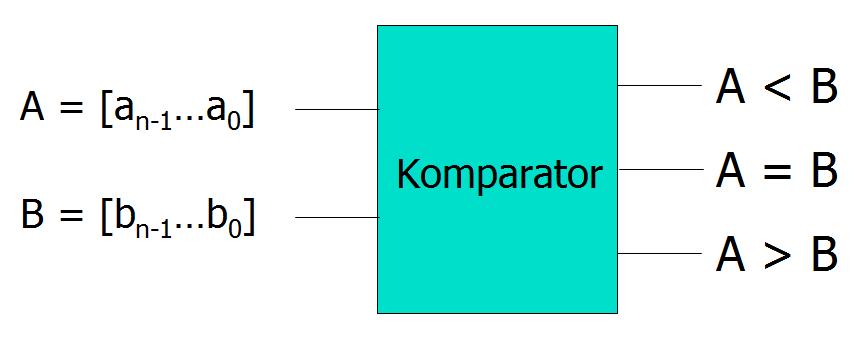 Komparator arytmetyczny Komparator arytmetyczny porównuje wartości liczb P oraz Q reprezentowanych w danym kodzie binarnym, generując trzy wyniki -bitowe: () L