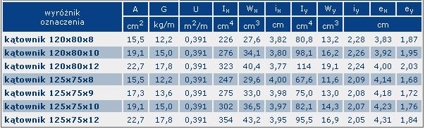 Oznaczenia z tabeli: A - przekrój poprzeczny w cm 2 G - masa 1m w kg U- powierzchnia boczna w m 2 /m I x - moment bezwładności