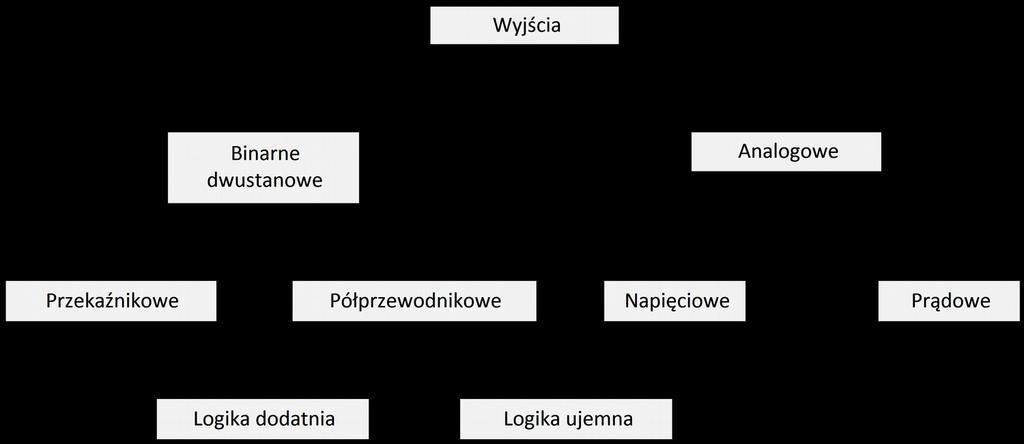 Rys. 1 Schemat ideowy sterownika PLC oraz urządzeń wejściowych i wyjściowych Rodzaje wejść i