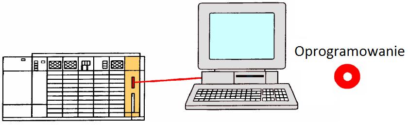 Urządzenia programujące Komputer klasy PC Najbardziej popularnym narzędziem pozwalającym na stworzenie programu wykonywanego przez sterownik PLC jest komputer PC z właściwym oprogramowaniem.