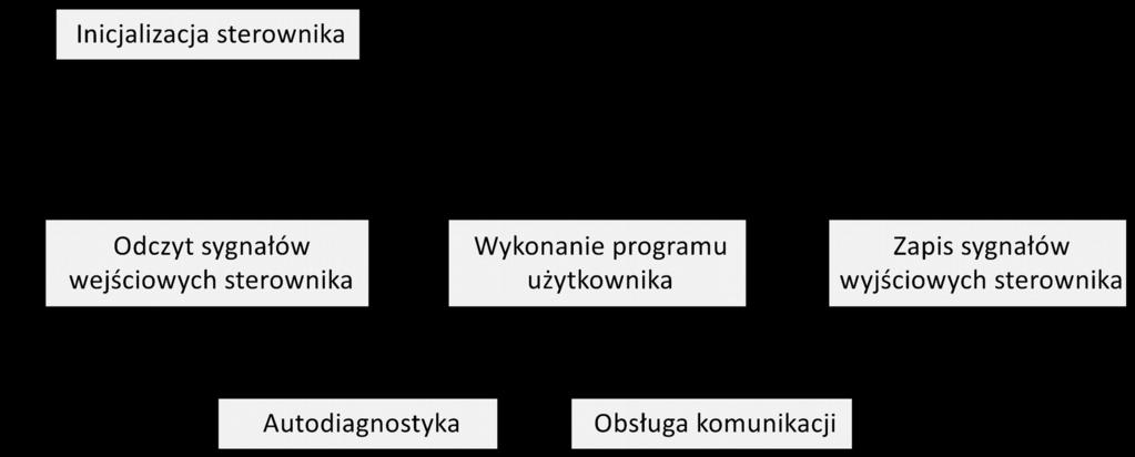 Rys. 11 Cykl pracy sterownika (przerobić na poziomy) Inicjalizacja sterownika jest to faza kontrolna następująca po każdym ponownym uruchomieniu sterownika, podczas niej następuje sprawdzenie