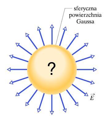 Powierzchnia Gaussa Właściwości : - jest to powierzchnia hipotetyczna matematyczna konstrukcja myślowa, - jest dowolną powierzchnią zamkniętą w praktyce powinna mieć kształt związany z symetrią pola,