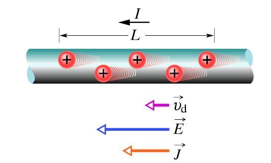Prędkość unoszenia Gdy przez przewodnik płynie prąd, elektrony w rzeczywistości poruszają się przypadkowo, Prędkość unoszenia ale z prędkością unoszenia (dryfu) v d w kierunku przeciwnym do natężenia
