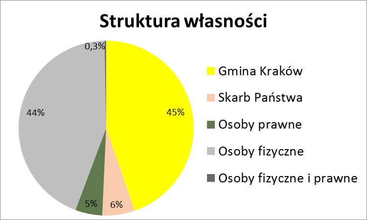 b) struktura użytkowania gruntów według klasyfikacji Zidentyfikowane użytki