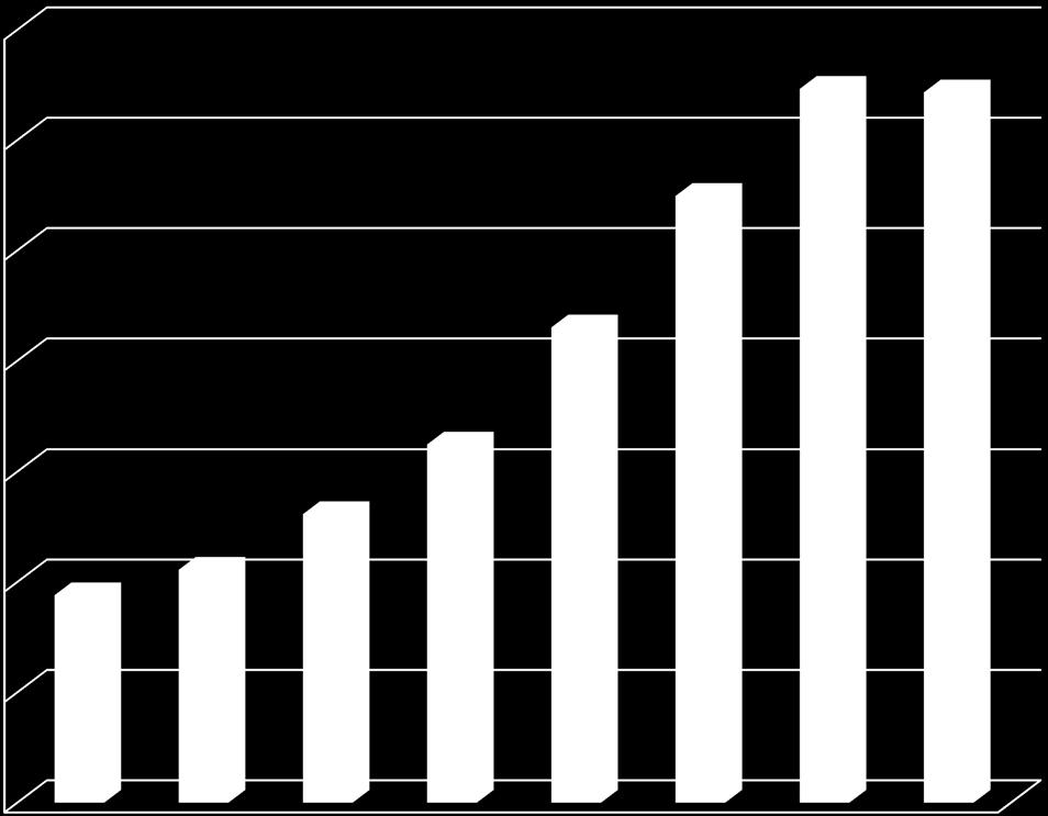 Produkcja zielonej energii [MWh] 2005-2012 MWh 14 000 000 WSPÓŁSP.