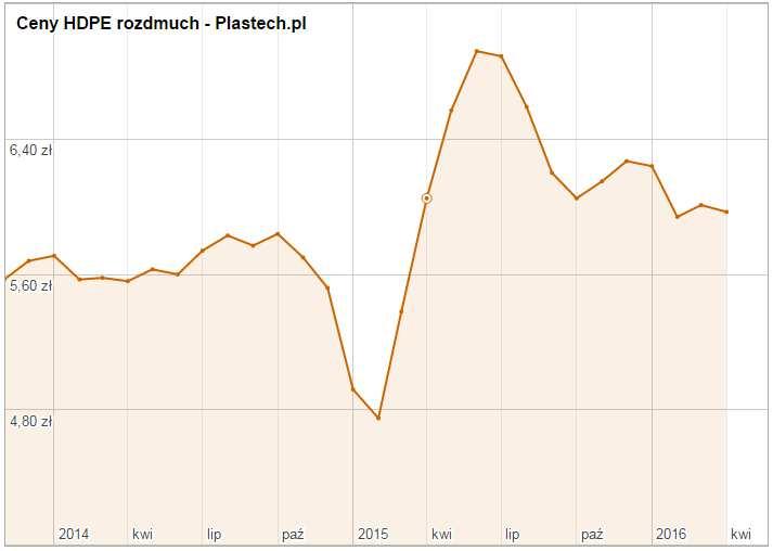 Zaopatrzenie surowcowe Grupy Kapitałowej Suwary Poniższy wykres notowań wskazuje na trwały wzrost cen surowców w obrotowego 2015/2016 do I półrocza roku obrotowego 2014/2015.