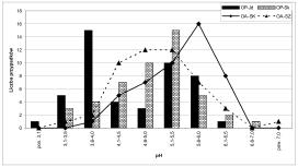 Krzyż) wartości ph wahałys się od 2,50 do 6,41, natomiast pod koronami świerków (Szymbark) od 3,43 do 6,69 (tabela 3, ryc. 4).