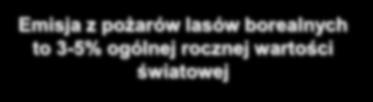 emitowanego CO 2 Emisja z pożarów lasów borealnych to 3-5%