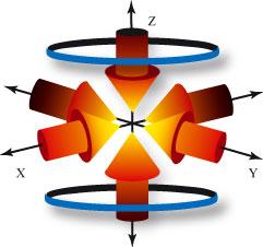 Pułapka atomowa zbiera zimne atomy w małej objętości Pułapka magnetooptyczna 6 wiązek laserowych