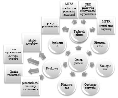 przedsiębiorstwach przyjęto podział na pięć kryteriów oceny procesu, są to kryteria: Ekonomiczne, wiążące się z oceną poziomu kosztów produkcji związanych z analizowanym procesem oraz niezbędnych do