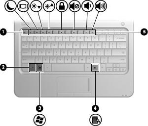 Klawisze Element Opis (1) Klawisz esc Wyświetla informacje o systemie po naciśnięciu wspólnie z klawiszem fn.