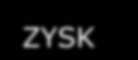 Kontrakty jako ZABEZPIECZENIE Instrument bazowy ZYSK STRATA Kontrakt futures Przykład: Długa