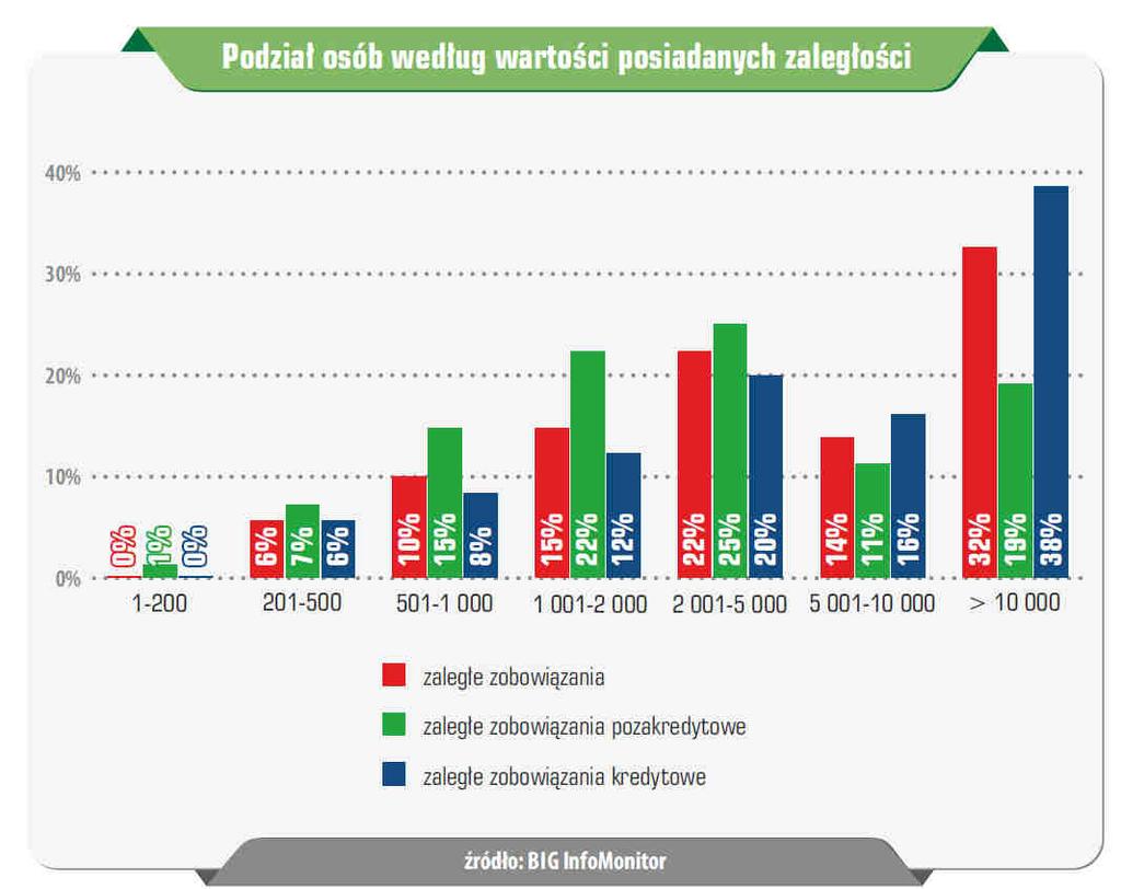 Profil dłużnika Zgodnie z 31 edycją InfoDług Ogólnopolski raport o zaległym zadłużeniu i klientach podwyższonego ryzyka, opublikowaną w grudniu 2015 r. przez BIG InfoMonitor S.A.