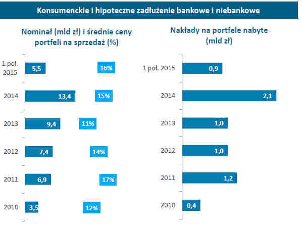 Źródło: Prezentacja spółki Grupa Kapitałowa Kruk 2015 (http://pl.kruk.eu/gfx/kruk/userfiles/files/dla_inwestorow/kruk_prezentacja_spolki_3q2015.