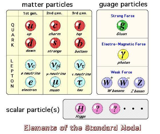 particles and