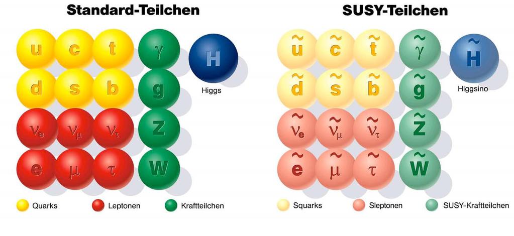 Supersymmetry (SUSY) Establishes a symmetry between fermions (matter) and bosons (forces): ~