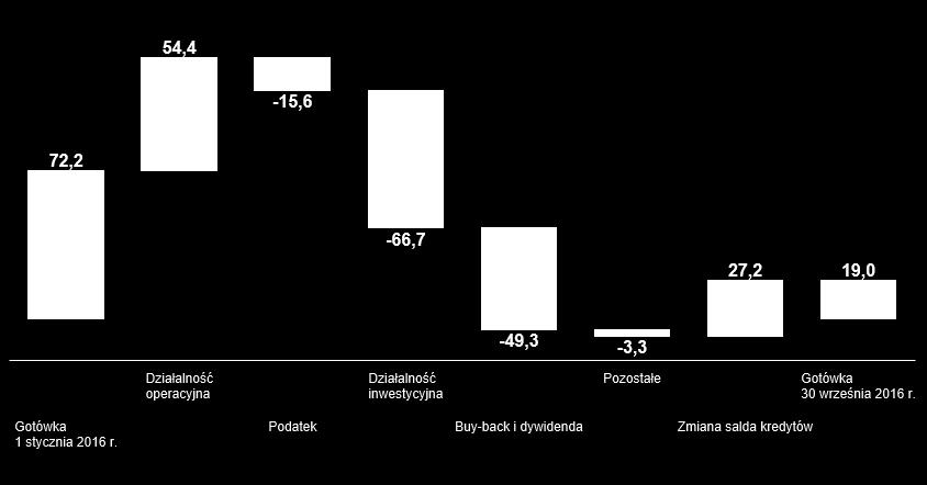 Przepływy pieniężne 116 mln zł 22,0 27,3 Dług netto/ebitda na poziomie