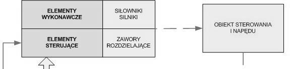 Intuicyjna metoda syntezy wykorzystuje się zestaw układów elementarnych w celu budowy