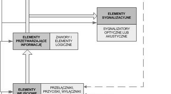 Zakłada się: elementy wykonawcze siłowniki jednostronnego i dwustronnego działania.