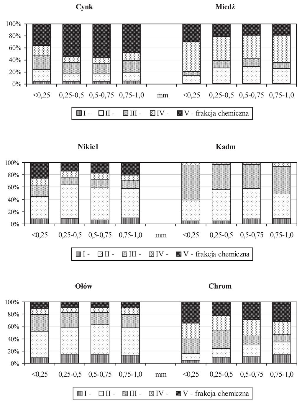 Lidia Dąbrowska Rys. 3. Procentowa zawartość metali ciężkich w następujących frakcjach chemicznych osadu pkt.