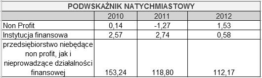 pryzmat tego wskaźnika.wskaźnik ten systematycznie maleje, co wskazuje na coraz mniejszą płynność.