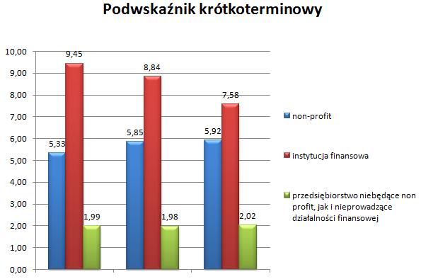 Tabela13: Podwskaźnik krótkoterminowy Wykres 3: Podwskaźnik krótkoterminowy Przedstawione wskaźniki 8-10 zaliczane są do kategorii krótkoterminowej(3-12 miesięcy).